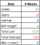 2016 weight stats & highlights