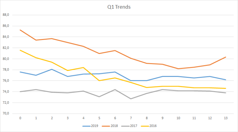 Q1 trends
