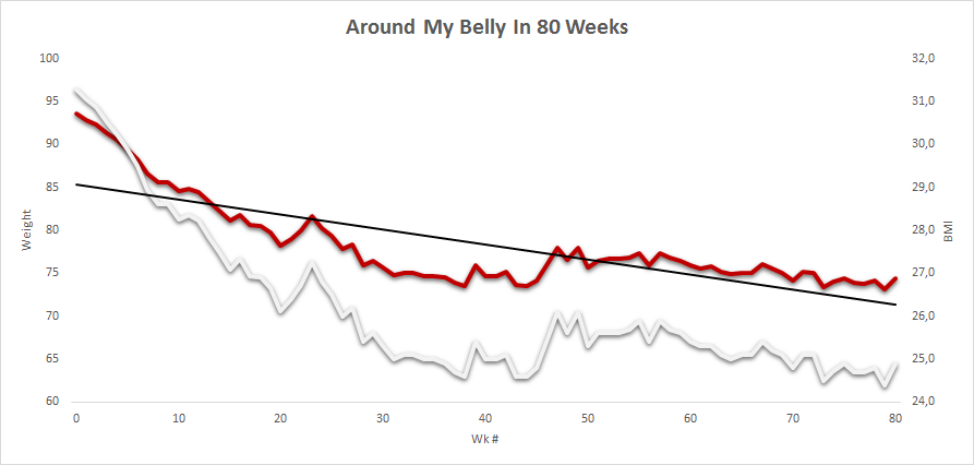 Around my belly