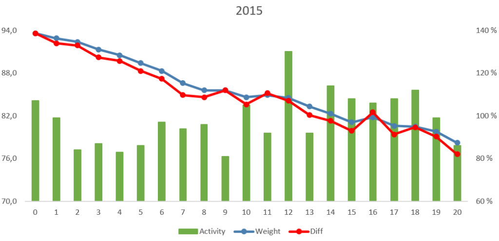 Weight Loss Chart 2015